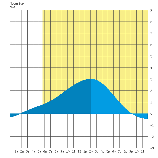 North Bay tide chart for Thursday, May 15, 2025