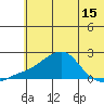 North Bay tide chart for Thursday, May 15, 2025