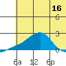 North Bay tide chart for Friday, May 16, 2025