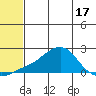 North Bay tide chart for Saturday, May 17, 2025