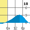 North Bay tide chart for Sunday, May 18, 2025