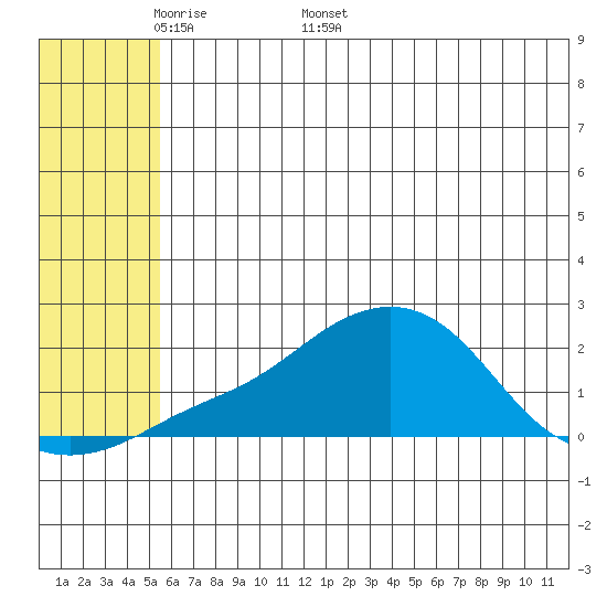 North Bay tide chart for Monday, May 19, 2025