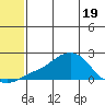 North Bay tide chart for Monday, May 19, 2025