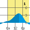 North Bay tide chart for Thursday, May 1, 2025