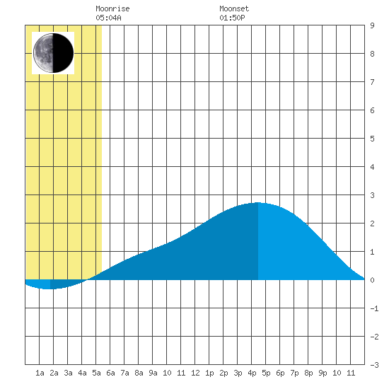 North Bay tide chart for Tuesday, May 20, 2025