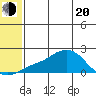 North Bay tide chart for Tuesday, May 20, 2025