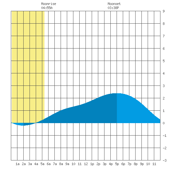 North Bay tide chart for Wednesday, May 21, 2025