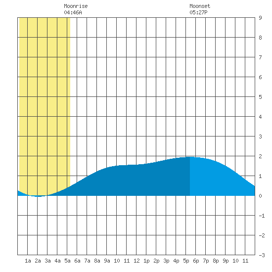 North Bay tide chart for Thursday, May 22, 2025