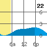 North Bay tide chart for Thursday, May 22, 2025