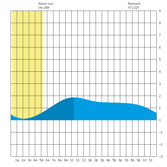 North Bay tide chart for Friday, May 23, 2025