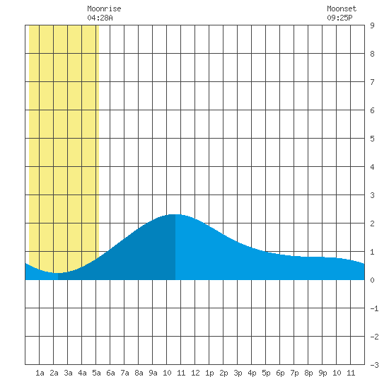 North Bay tide chart for Saturday, May 24, 2025