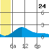 North Bay tide chart for Saturday, May 24, 2025