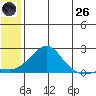 North Bay tide chart for Monday, May 26, 2025