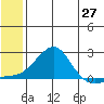 North Bay tide chart for Tuesday, May 27, 2025