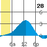 North Bay tide chart for Wednesday, May 28, 2025