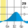 North Bay tide chart for Thursday, May 29, 2025