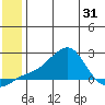 North Bay tide chart for Saturday, May 31, 2025