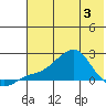 North Bay tide chart for Saturday, May 3, 2025