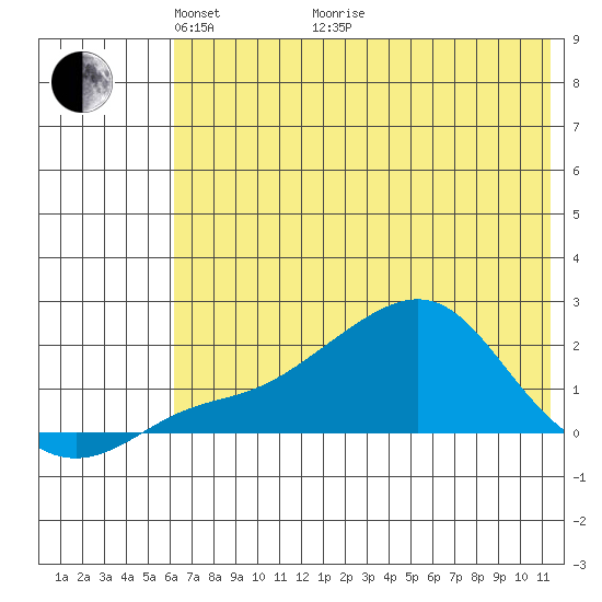 North Bay tide chart for Sunday, May 4, 2025