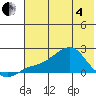 North Bay tide chart for Sunday, May 4, 2025
