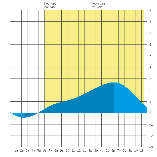 North Bay tide chart for Monday, May 5, 2025