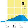 North Bay tide chart for Monday, May 5, 2025