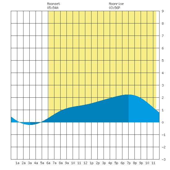 North Bay tide chart for Tuesday, May 6, 2025