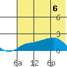 North Bay tide chart for Tuesday, May 6, 2025