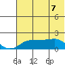 North Bay tide chart for Wednesday, May 7, 2025
