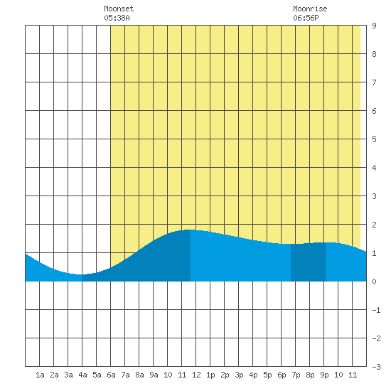 North Bay tide chart for Thursday, May 8, 2025