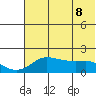 North Bay tide chart for Thursday, May 8, 2025