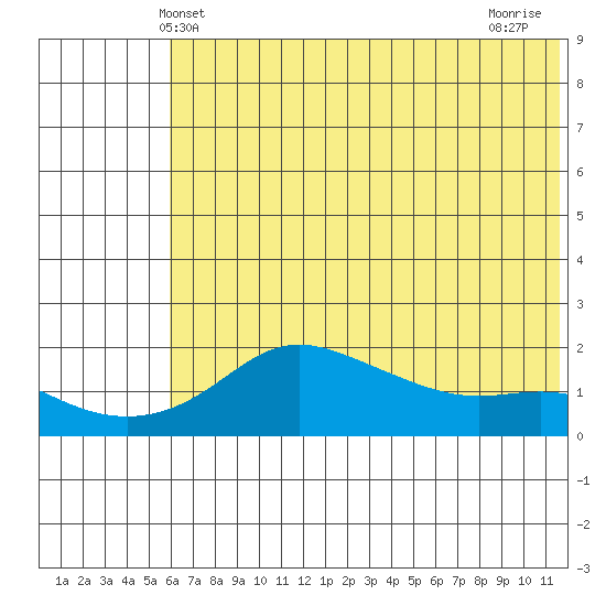 North Bay tide chart for Friday, May 9, 2025