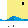 North Bay tide chart for Friday, May 9, 2025
