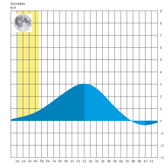 North Bay tide chart for Tuesday, June 10, 2025