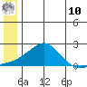 North Bay tide chart for Tuesday, June 10, 2025