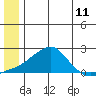 North Bay tide chart for Wednesday, June 11, 2025