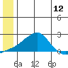 North Bay tide chart for Thursday, June 12, 2025