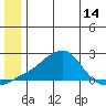 North Bay tide chart for Saturday, June 14, 2025