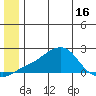 North Bay tide chart for Monday, June 16, 2025