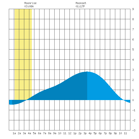 North Bay tide chart for Tuesday, June 17, 2025