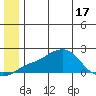 North Bay tide chart for Tuesday, June 17, 2025