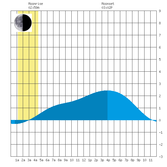 North Bay tide chart for Wednesday, June 18, 2025