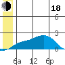 North Bay tide chart for Wednesday, June 18, 2025