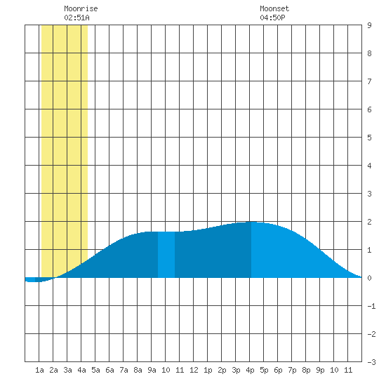 North Bay tide chart for Thursday, June 19, 2025