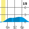 North Bay tide chart for Thursday, June 19, 2025