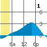 North Bay tide chart for Sunday, June 1, 2025