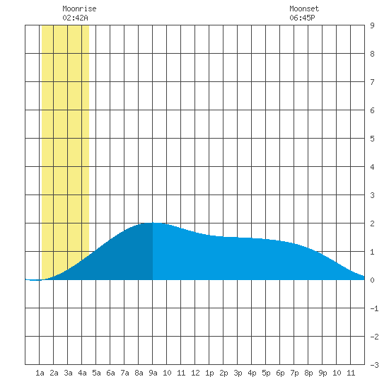 North Bay tide chart for Friday, June 20, 2025