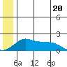 North Bay tide chart for Friday, June 20, 2025
