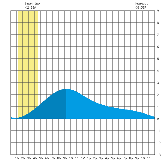 North Bay tide chart for Saturday, June 21, 2025