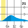North Bay tide chart for Saturday, June 21, 2025